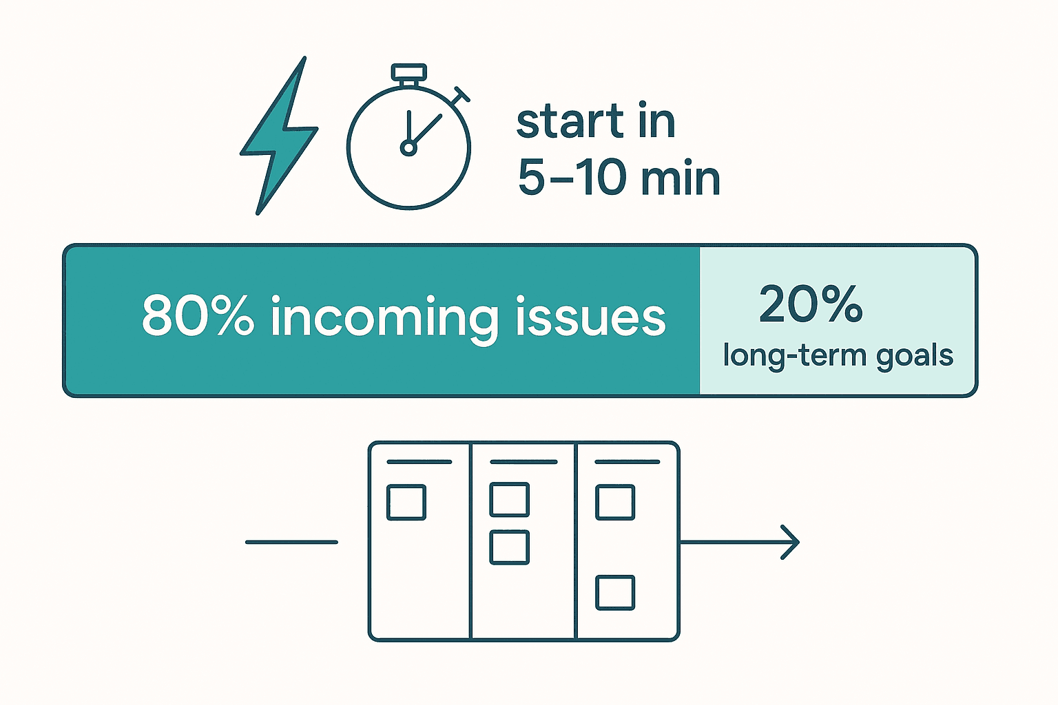Support team workload split of 80 percent reactive issues and 20 percent long-term goals, with work starting within minutes on a kanban board