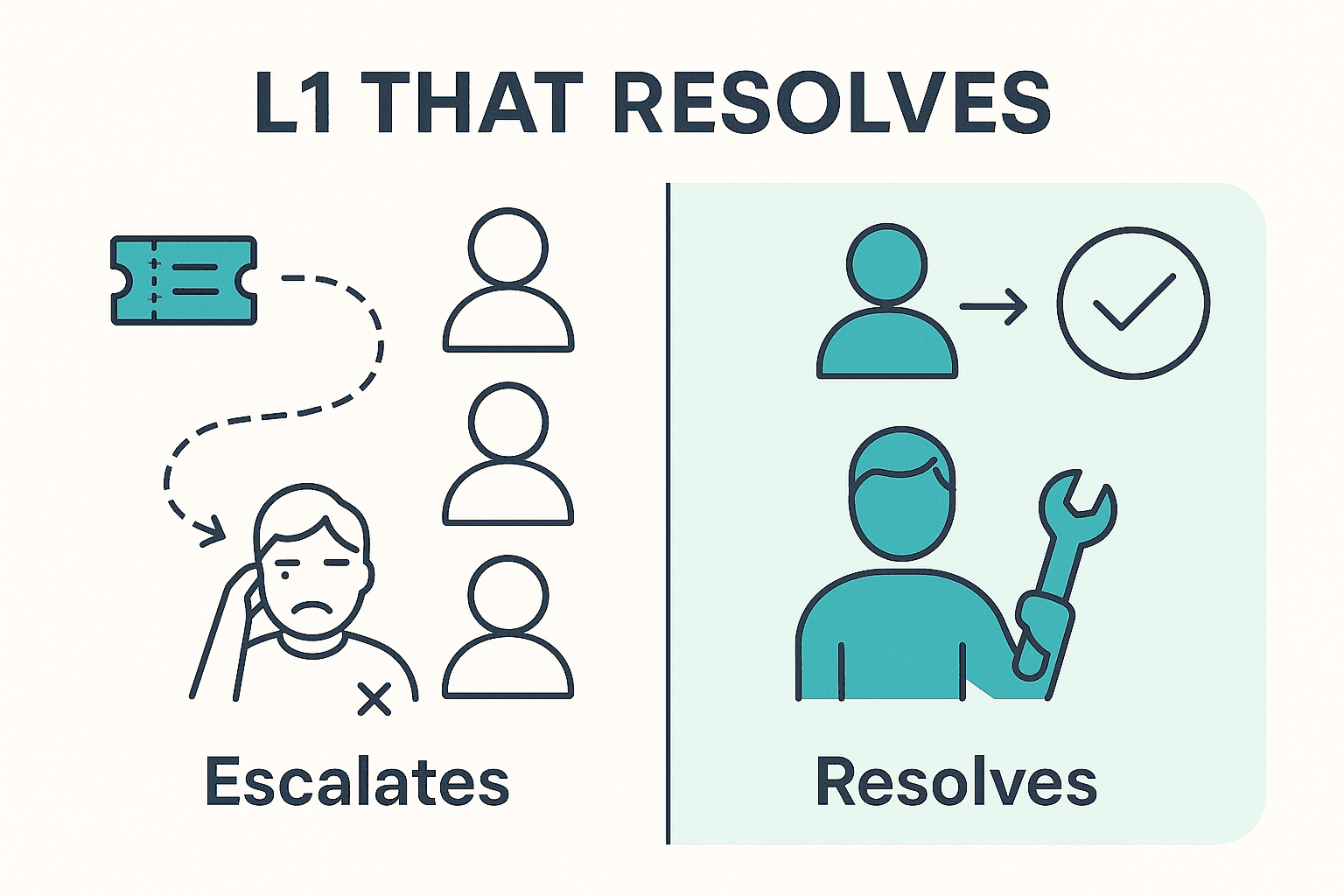 Split infographic contrasting an L1 team that forwards tickets through many hops with one that resolves tickets directly at the first line