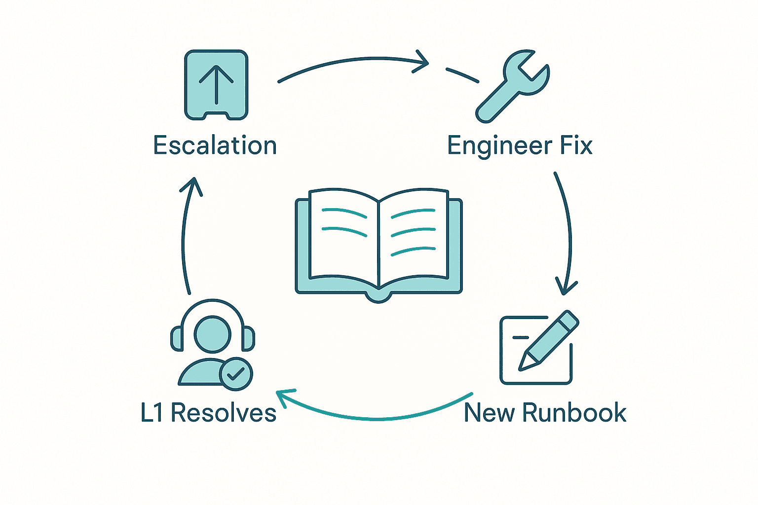 Circular loop diagram where every escalation produces a runbook so L1 resolves the same ticket type next time