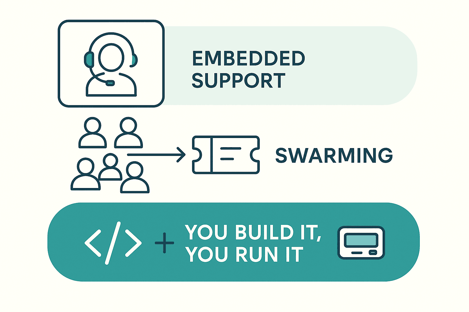 Three patterns that replace tiered support at scale: embedded support, swarming, and you-build-it-you-run-it