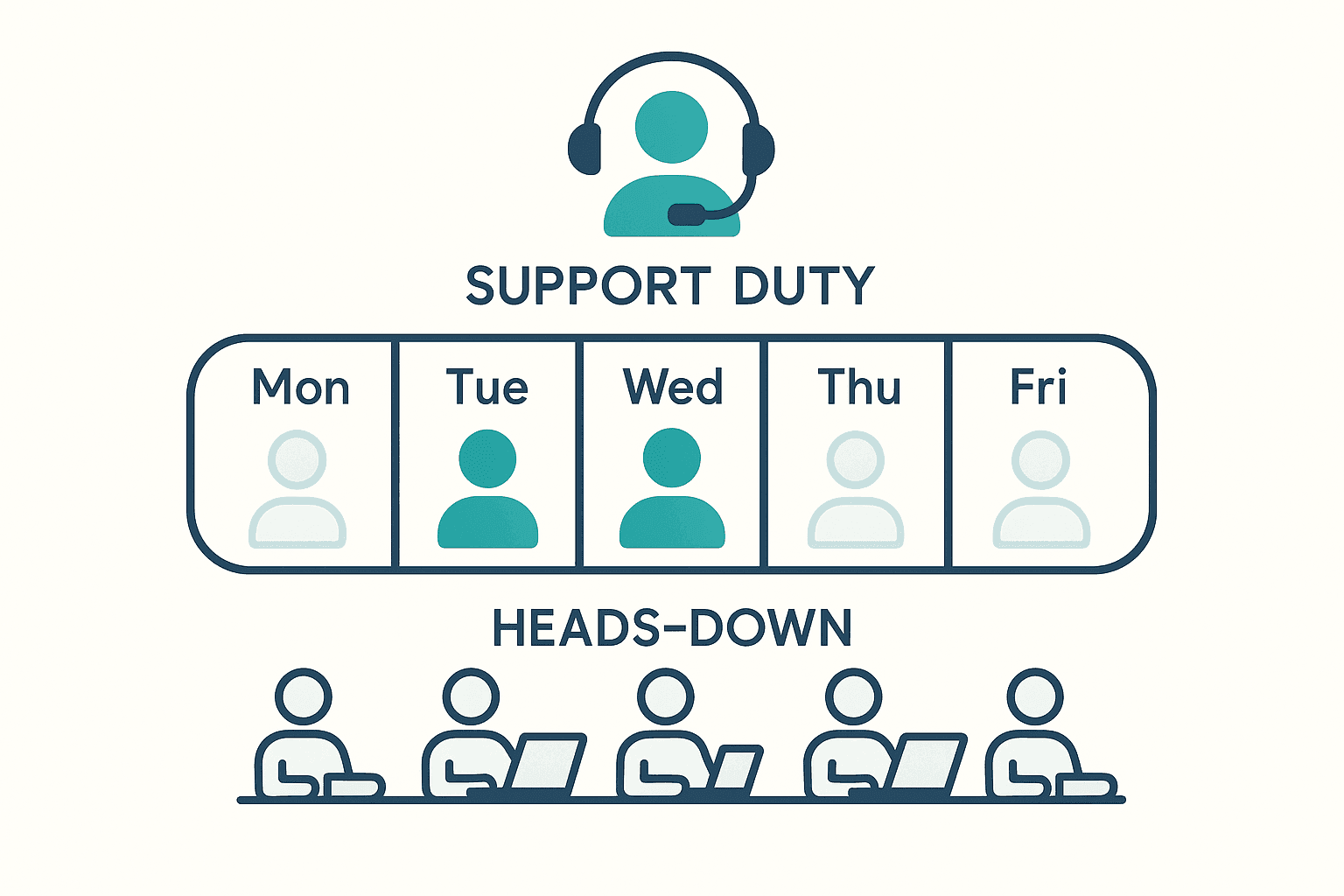 Daily support duty rotation where one named engineer owns first response each day while the rest of the team stays heads-down building