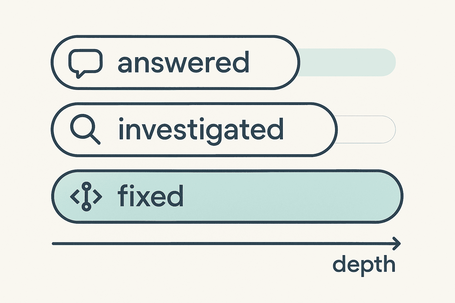 Three ticket tags by the depth of work reached: answered, investigated, and fixed