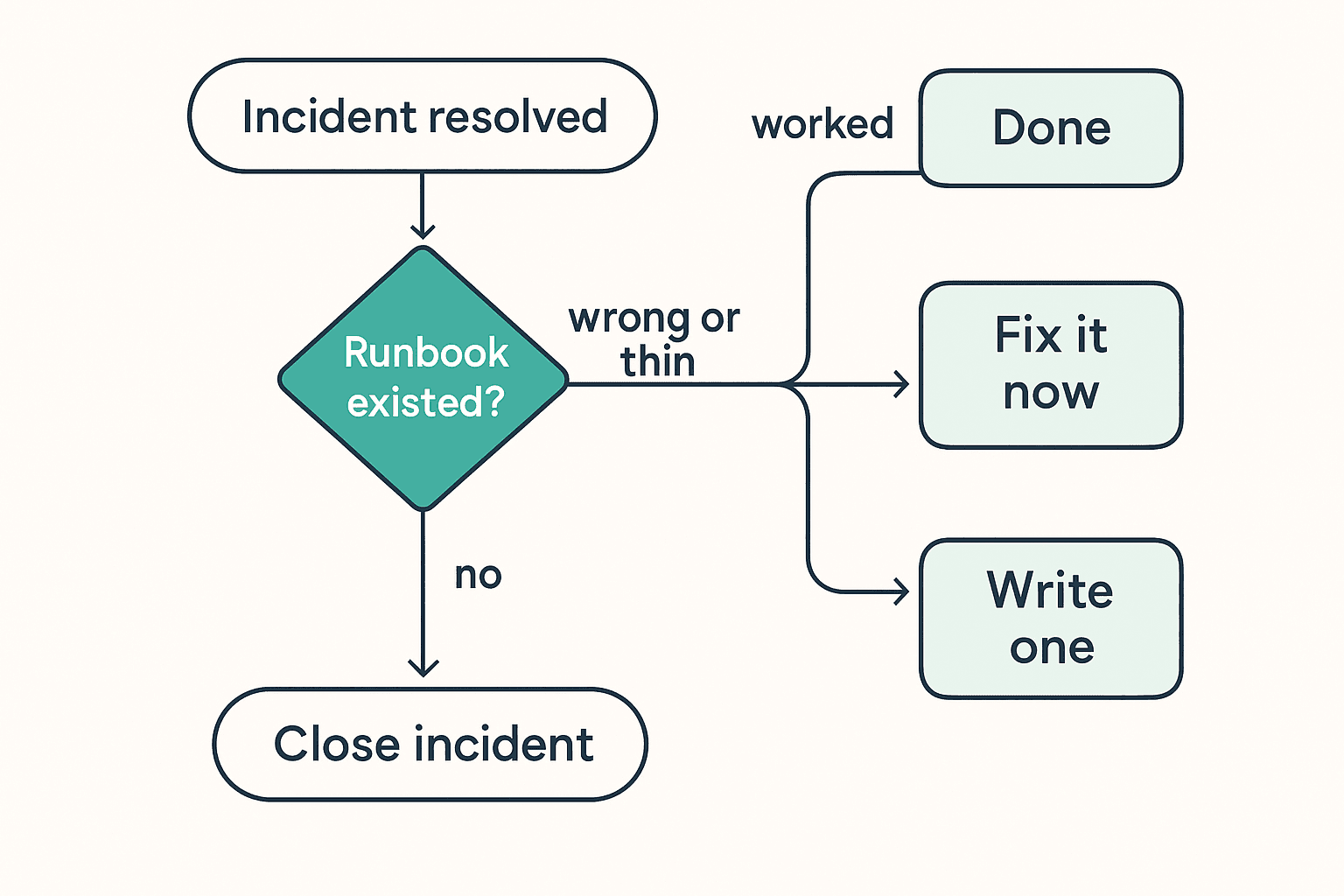 Flowchart of the incident close step: check whether a runbook existed, then mark done, fix it now, or write one before closing