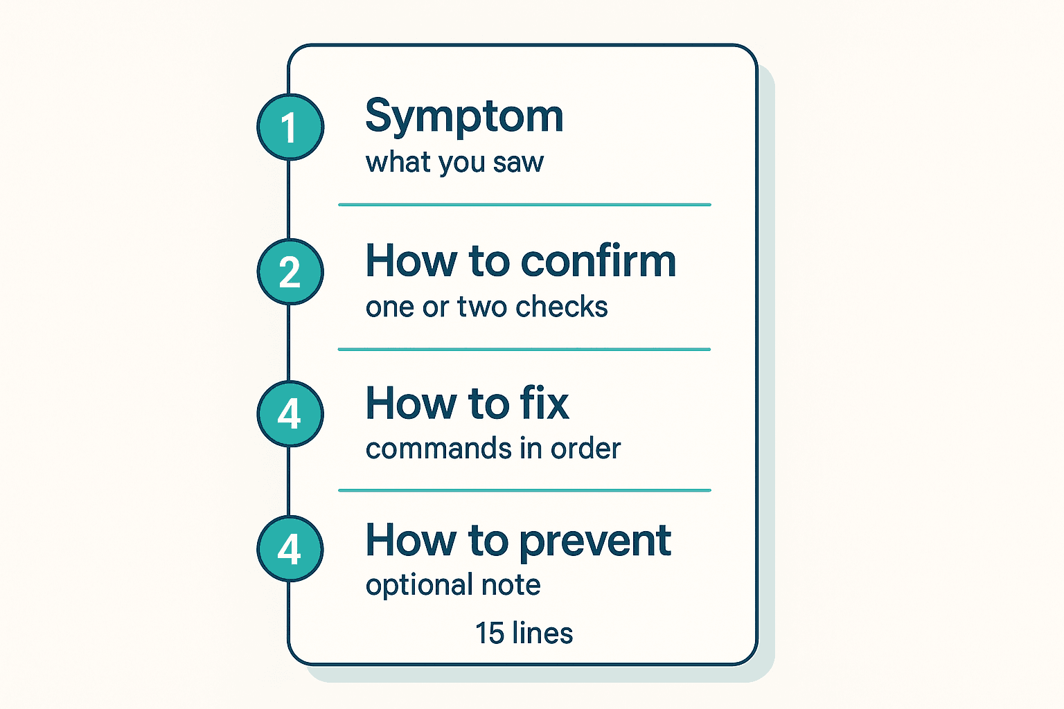Diagram of the four-section runbook template: symptom, how to confirm, how to fix, and how to prevent, about fifteen lines total