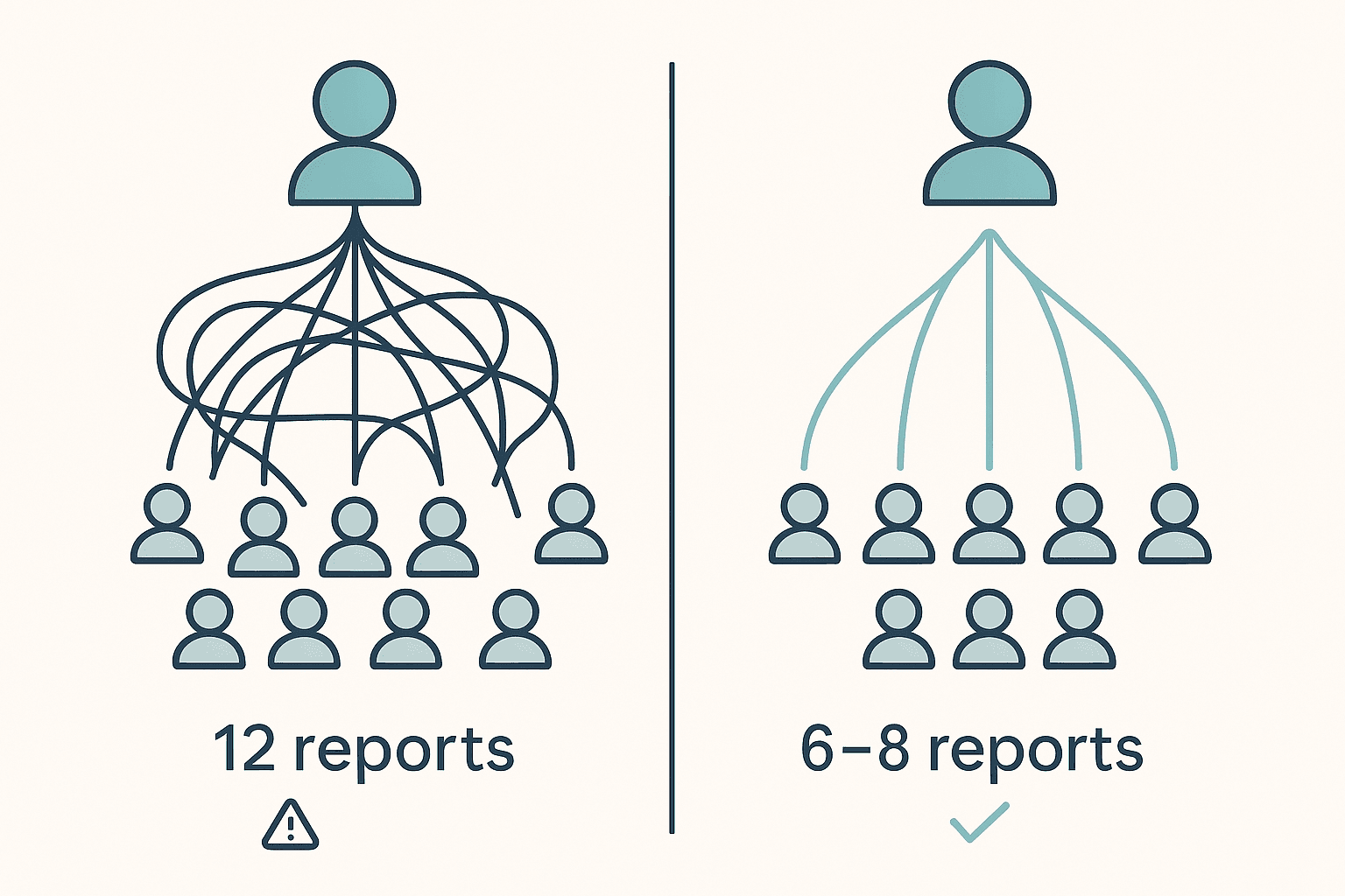 Diagram contrasting an overloaded manager with 12 direct reports against a healthy span of control of 6–8 reports