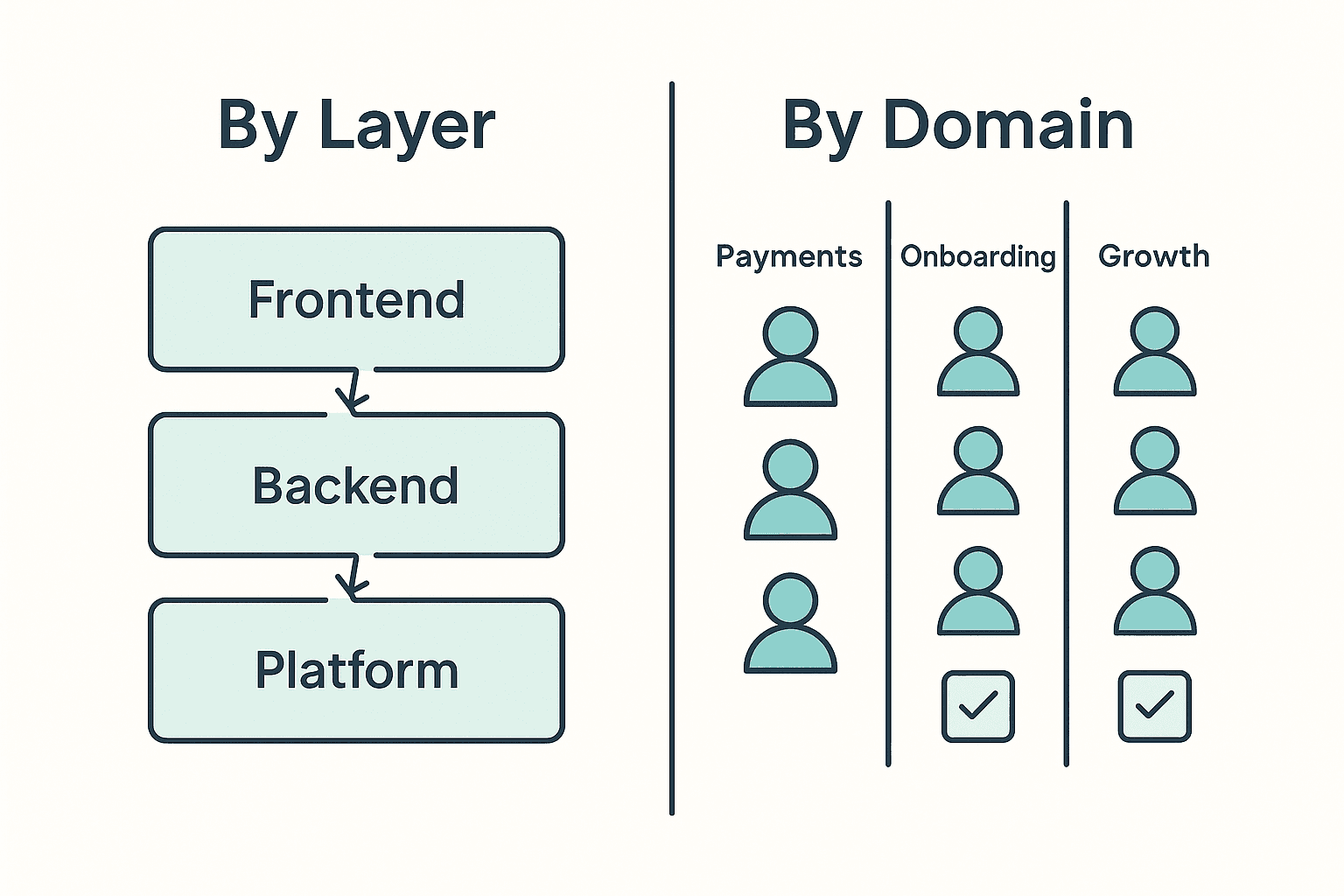 Diagram comparing engineering team topology split by layer (frontend, backend, platform) versus by product domain (payments, onboarding, growth)