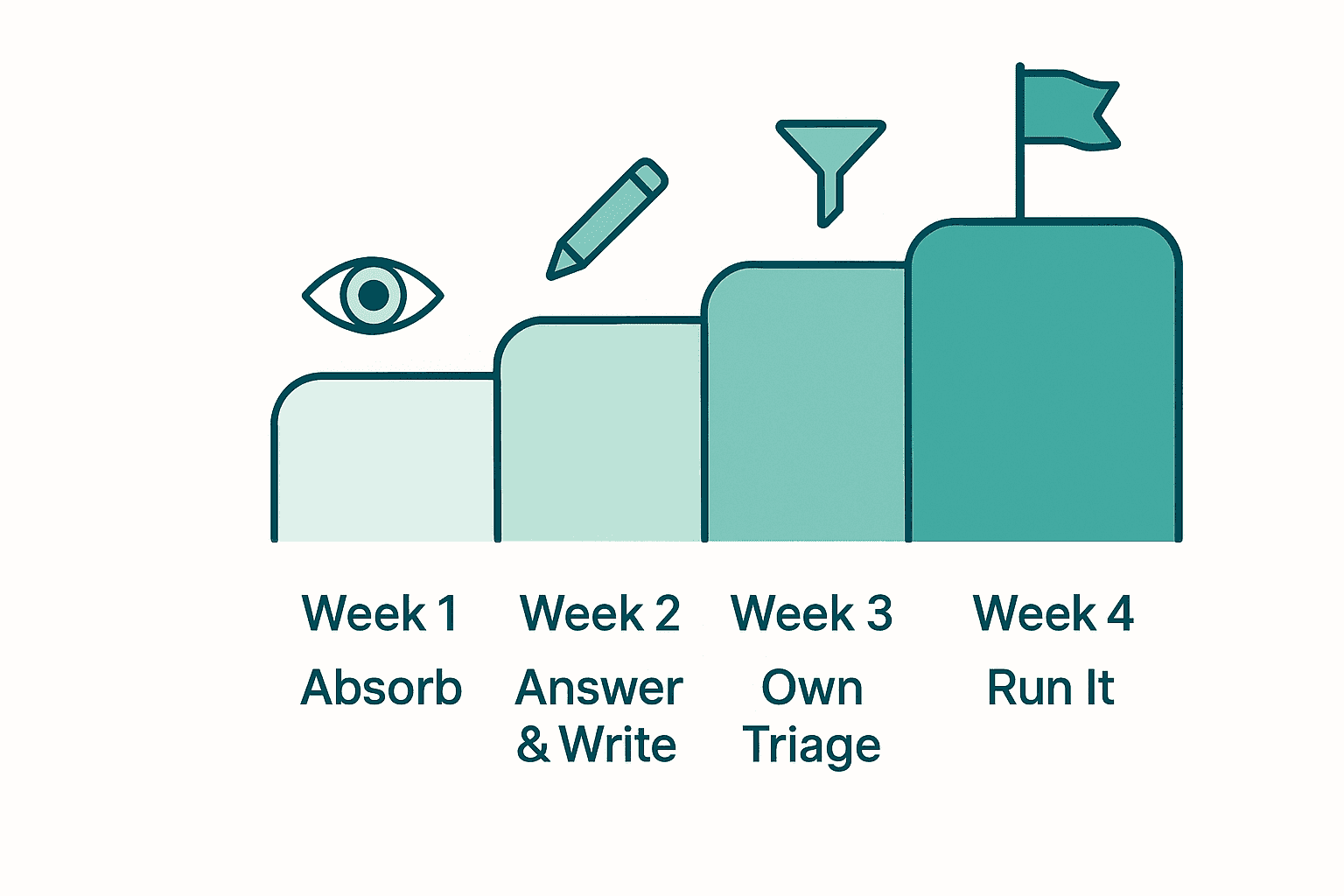 Staircase diagram of the first 30 days of support onboarding: absorb, answer and write, own triage, run it