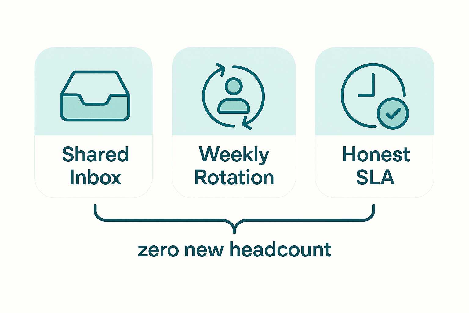 The three-part early support setup: a shared inbox, a weekly engineer rotation, and an SLA you can actually meet
