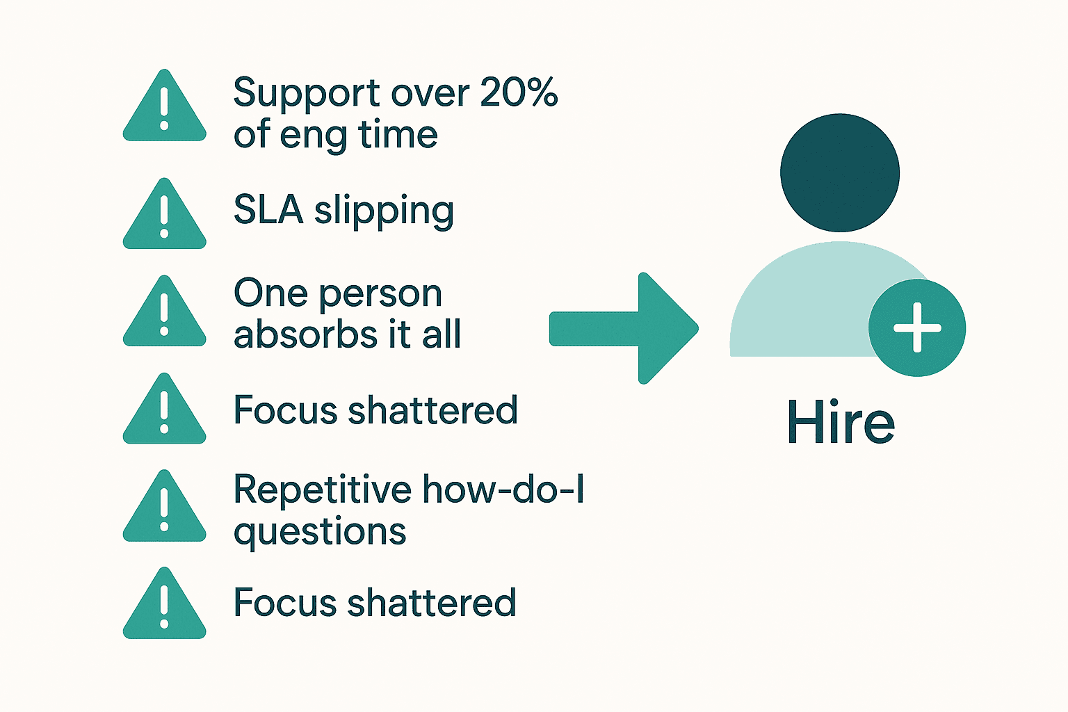 Checklist of five signals that the engineer support rotation has run out of road and it is time to hire a dedicated support person