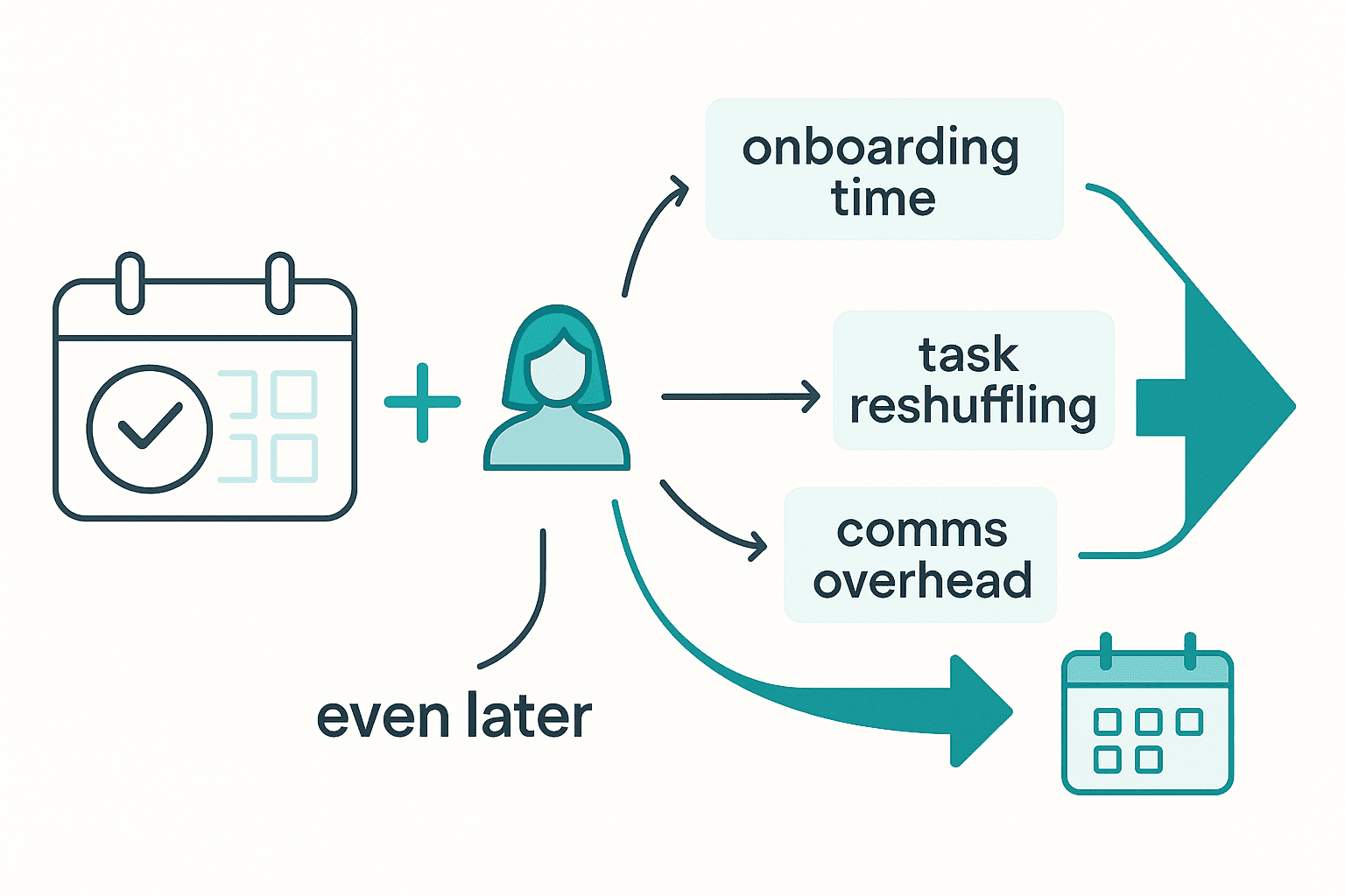 Brooks Law flow showing how adding people to a late project creates onboarding, reshuffling, and communication costs that delay it even further