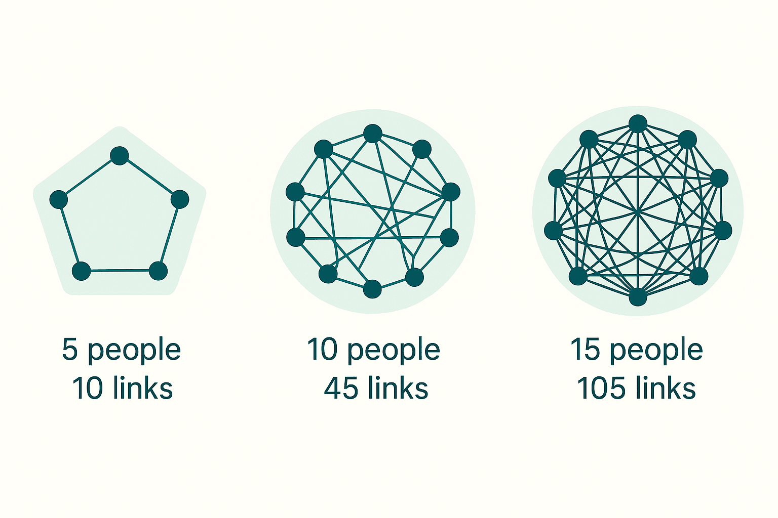 Network diagrams showing communication links exploding from 10 links at 5 people to 105 links at 15 people