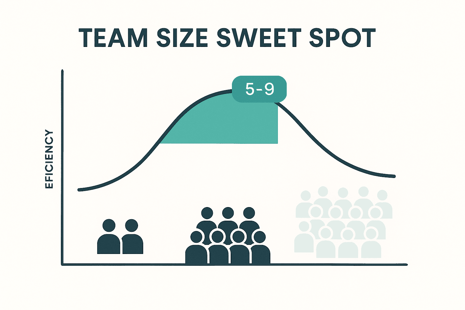 Curve of team efficiency peaking at five to nine members and declining as teams grow larger