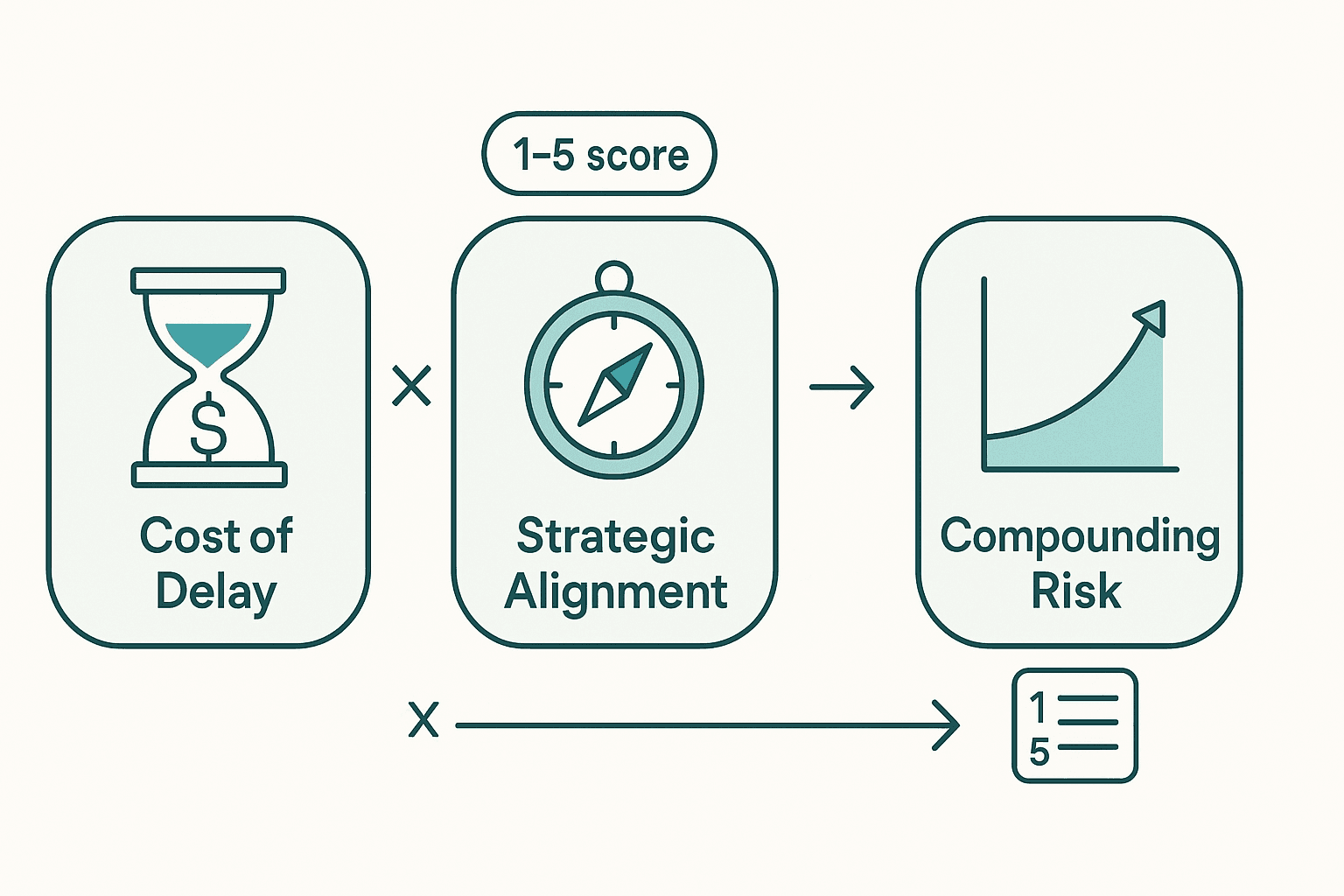 Diagram of three prioritization lenses, cost of delay, strategic alignment, and compounding risk, multiplied into a ranked debt backlog